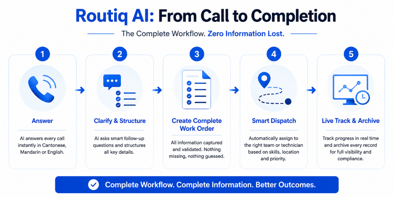 Diagram of the complete workflow from call to completion: answer, clarify and structure, create a complete work order, smart dispatch, live tracking and archiving.