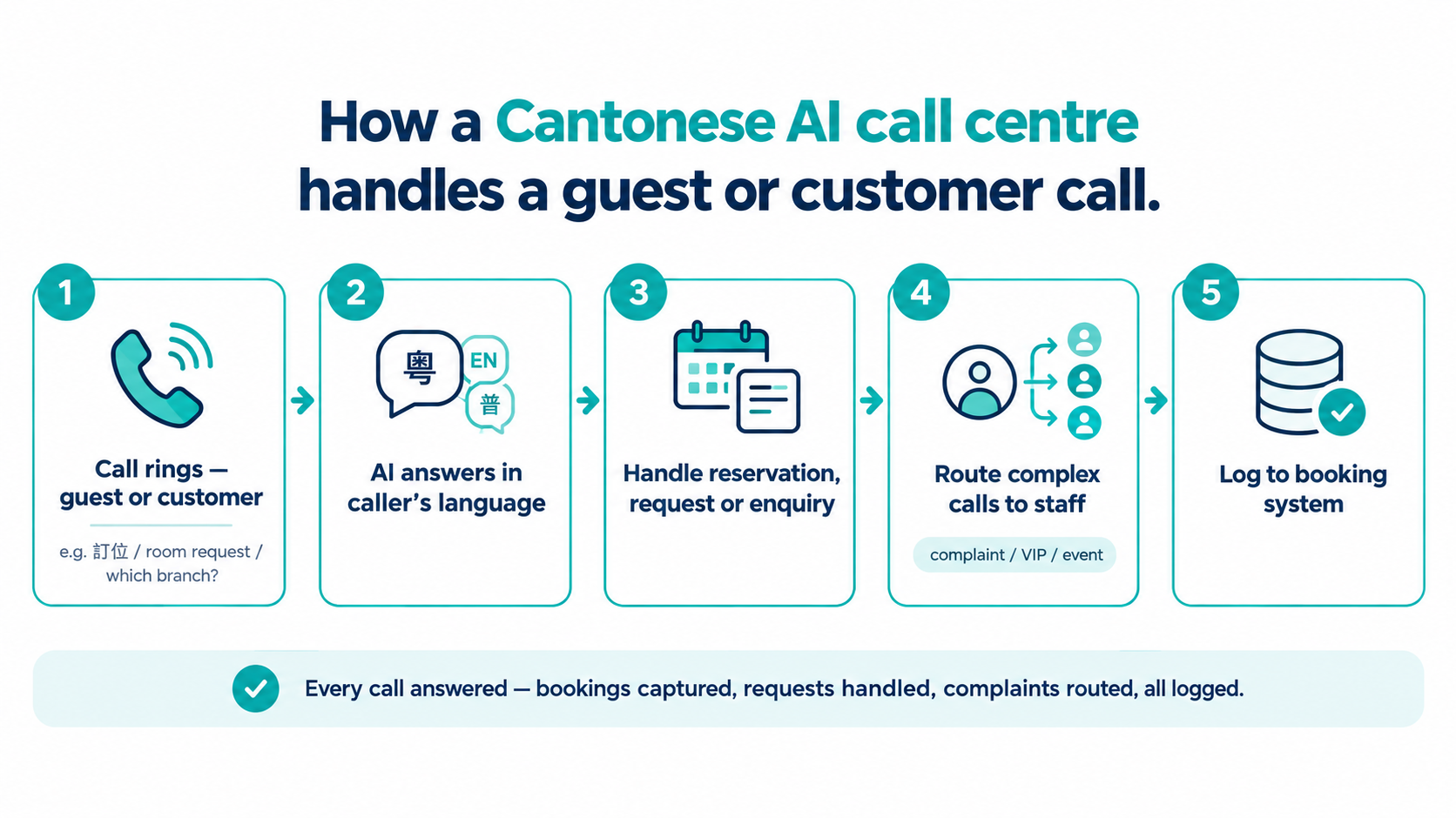 Diagram showing how a Cantonese AI call centre handles a guest or customer call: call rings, AI answers in the caller's language, handles the reservation, request or enquiry, routes complex calls to staff, and logs everything to the booking system.