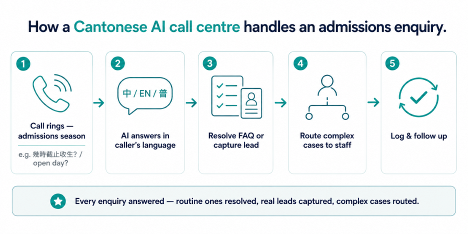 Diagram showing how a Cantonese AI call centre handles an admissions enquiry: call rings during admissions season, AI answers in the caller's language, resolves the FAQ or captures the lead, routes complex cases to staff, then logs and follows up.