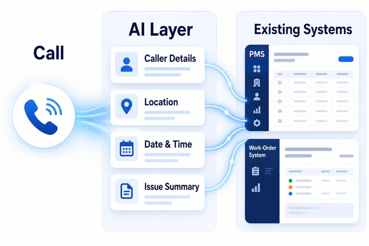 Diagram showing an AI layer capturing caller details, location, date and time and an issue summary from a call, then writing them into existing property management and work-order systems.