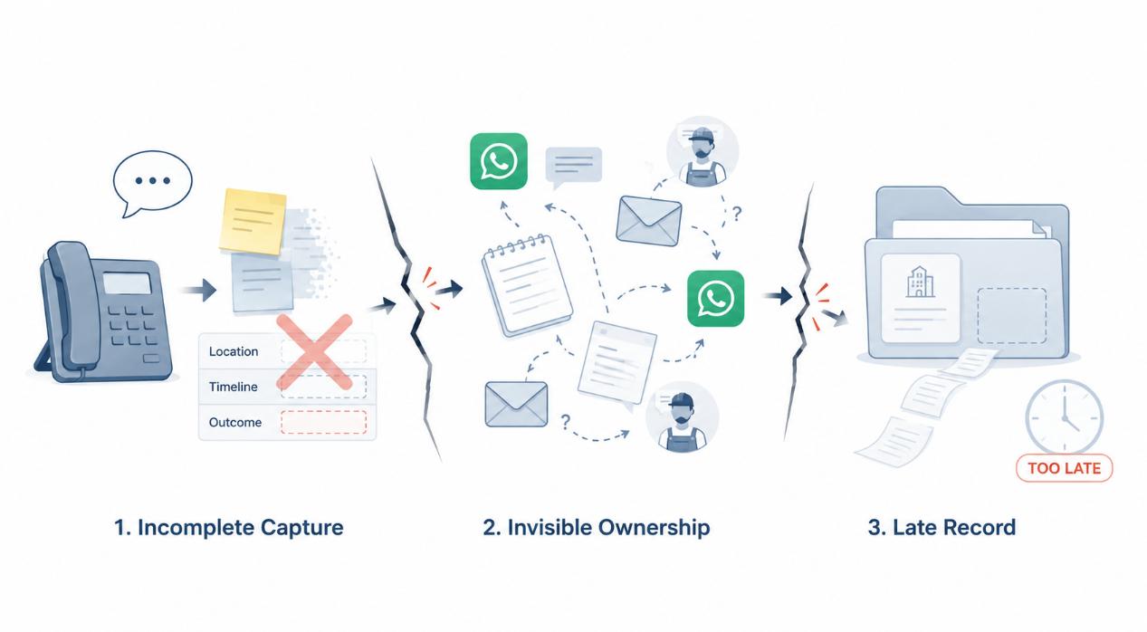 Diagram of how a verbal complaint breaks down in three stages: incomplete capture of location, timeline and outcome; invisible ownership scattered across WhatsApp, email and staff; and a record written too late.