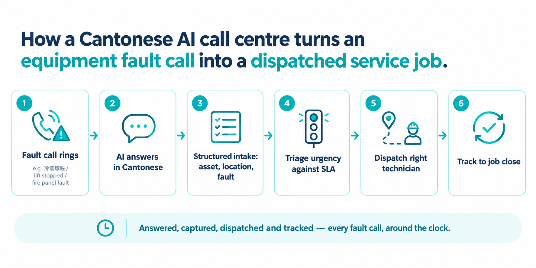Diagram showing how a Cantonese AI call centre turns an equipment fault call into a dispatched service job: fault call rings, AI answers in Cantonese, structured intake of asset, location and fault, triage urgency against SLA, dispatch the right technician, track to job close.