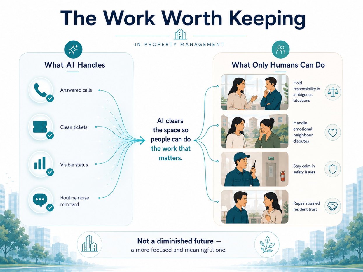 Diagram contrasting what AI handles in property management — answered calls, clean tickets, visible status, routine noise removed — with what only humans can do: responsibility in ambiguous situations, emotional neighbour disputes, calm in safety issues, repairing resident trust.