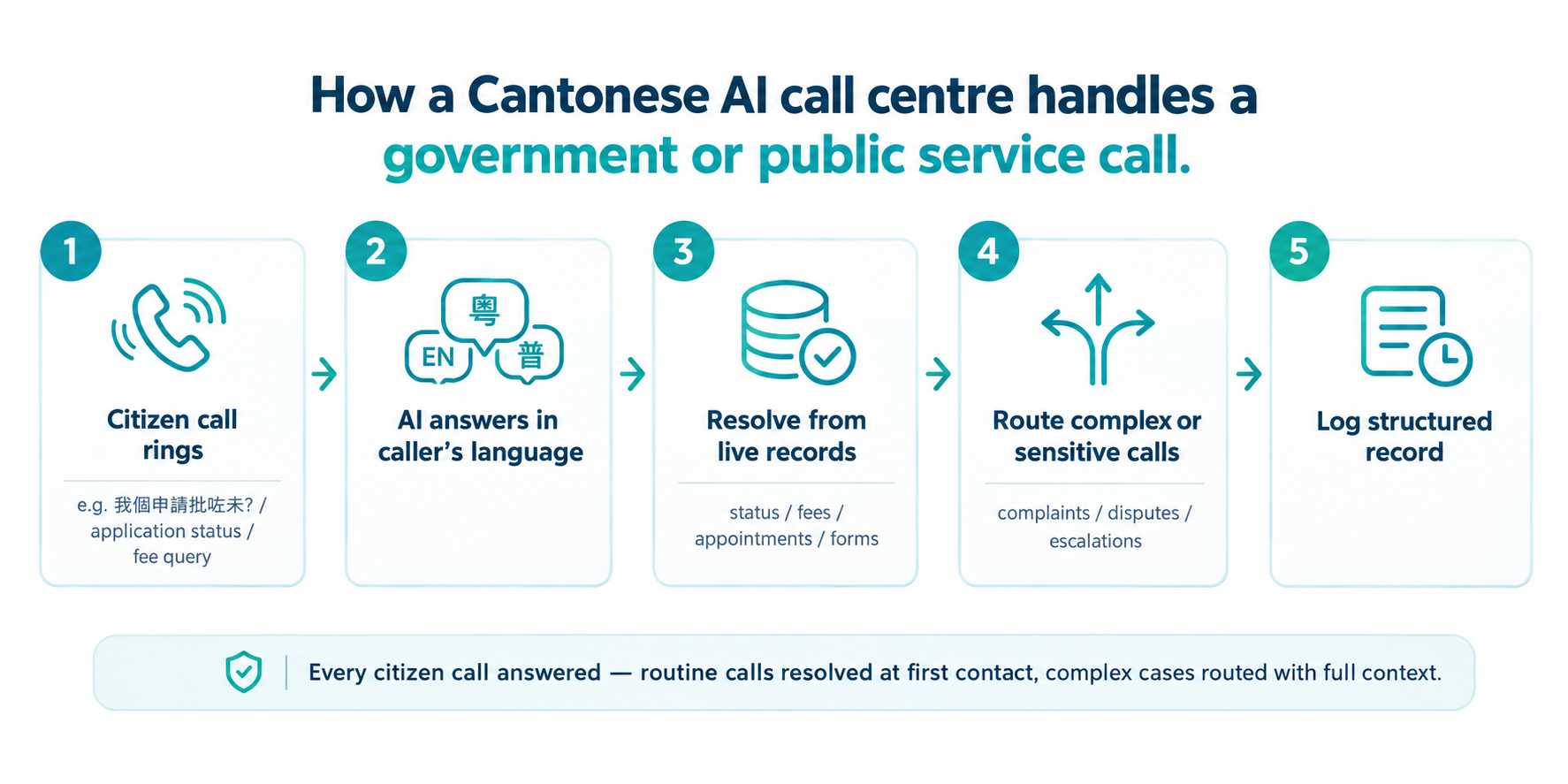 Flow diagram showing how a Cantonese AI call centre handles a public service citizen enquiry — from a resident calling a government hotline, through the AI answering in the caller's language, resolving routine enquiries from live records, routing complex or sensitive calls to the right department, and logging the interaction.