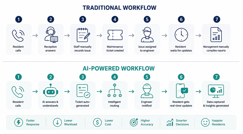 PropTech in Hong Kong 2026: How AI Call Centers Are Reshaping Property Management Operations