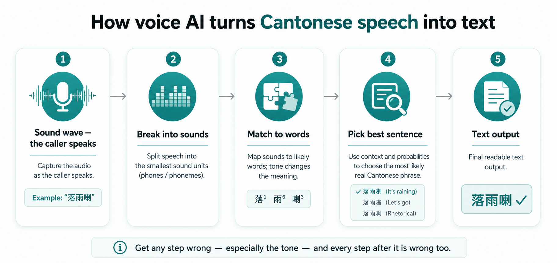 Diagram showing how voice AI converts Cantonese speech into text: sound wave, break into sounds, match to words, pick the most likely sentence, final text.