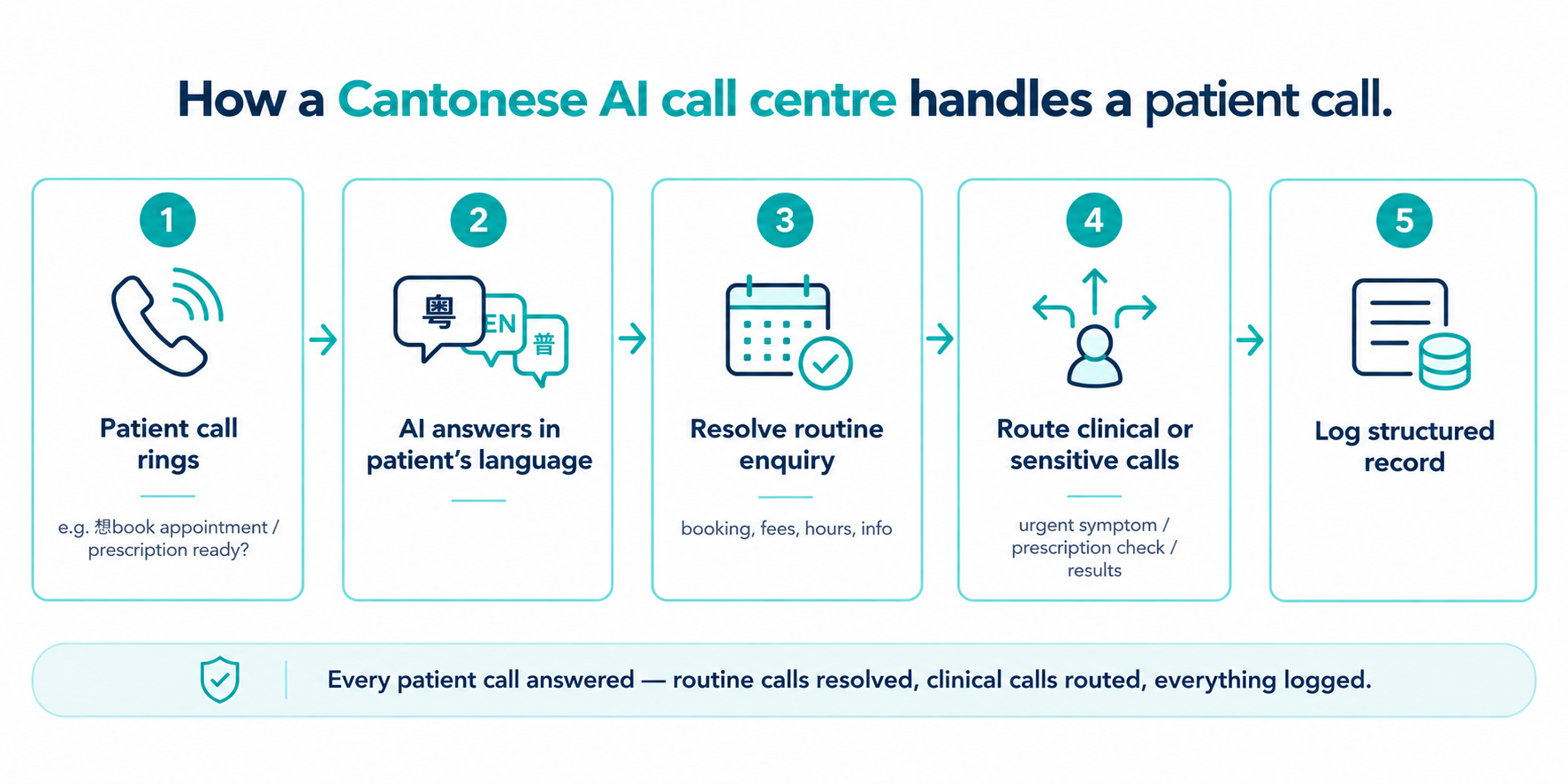 Flow diagram showing how a Cantonese AI call centre handles a clinic patient call — from the patient calling, through the AI answering in Cantonese, Mandarin or English, resolving routine calls or routing clinical and sensitive calls to the right staff member, and logging the interaction.