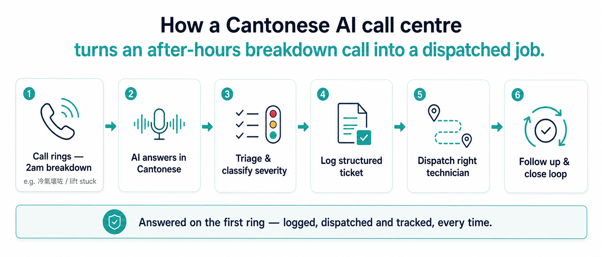 Diagram showing how a Cantonese AI call centre turns an after-hours breakdown call into a dispatched job: call rings at 2am, AI answers in Cantonese, triage and classify severity, log a structured ticket, dispatch the right technician, follow up and close the loop.